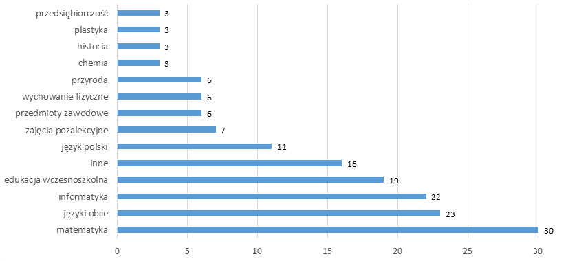 Rys. 2. Zestawienie liczebności nauczycieli biorących udział w badaniu ze względu na nauczany przedmiot