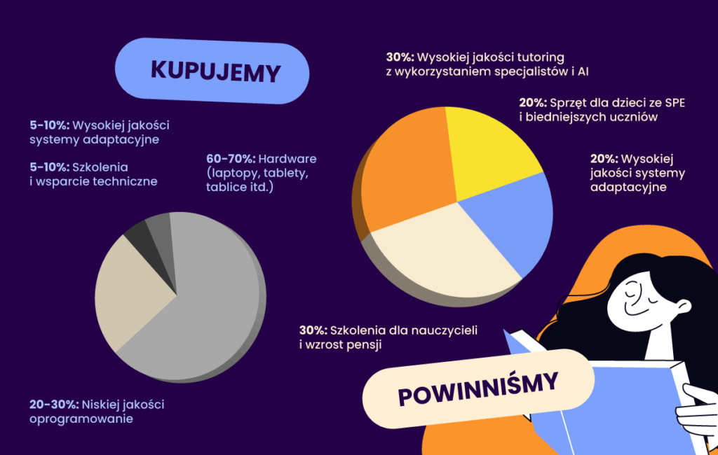 Zakupy polskich szkół w ramach dofinansowań na transformację technologiczną